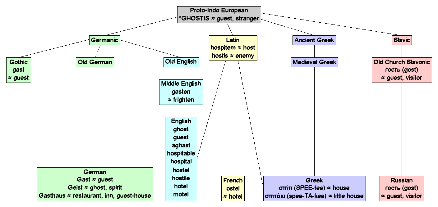 Linguistic diagram of guest