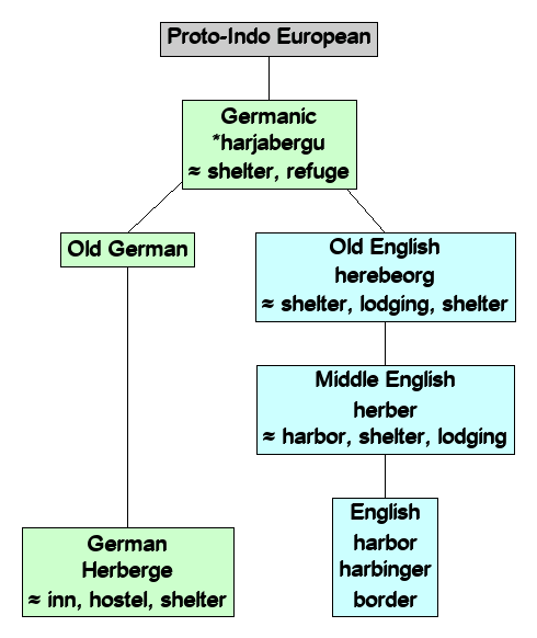 Linguistic diagram of 