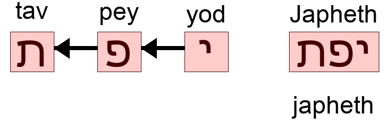 יפת - japheth