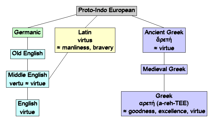 Linguistic diagram of virtue