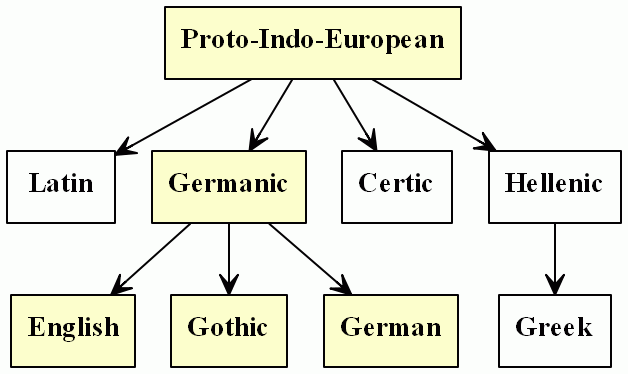 Proto-Indo-European language groups: selected