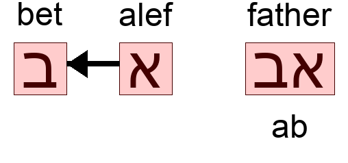 אב - ab