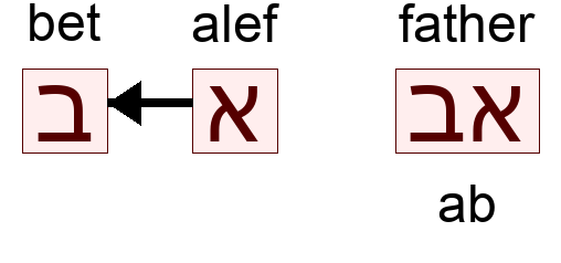 אב - ab