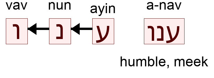 ענו - humble, meek