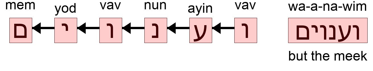 וענוים - but the meek