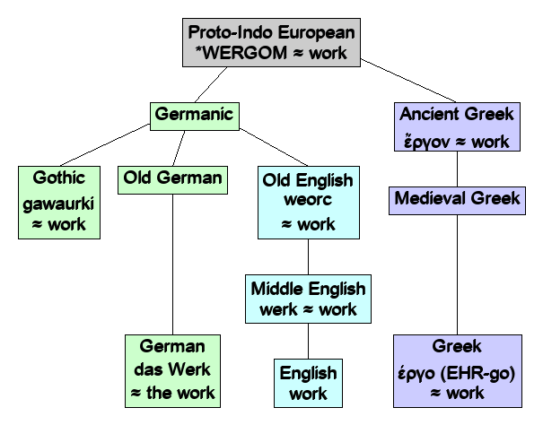 Linguistic diagram of work