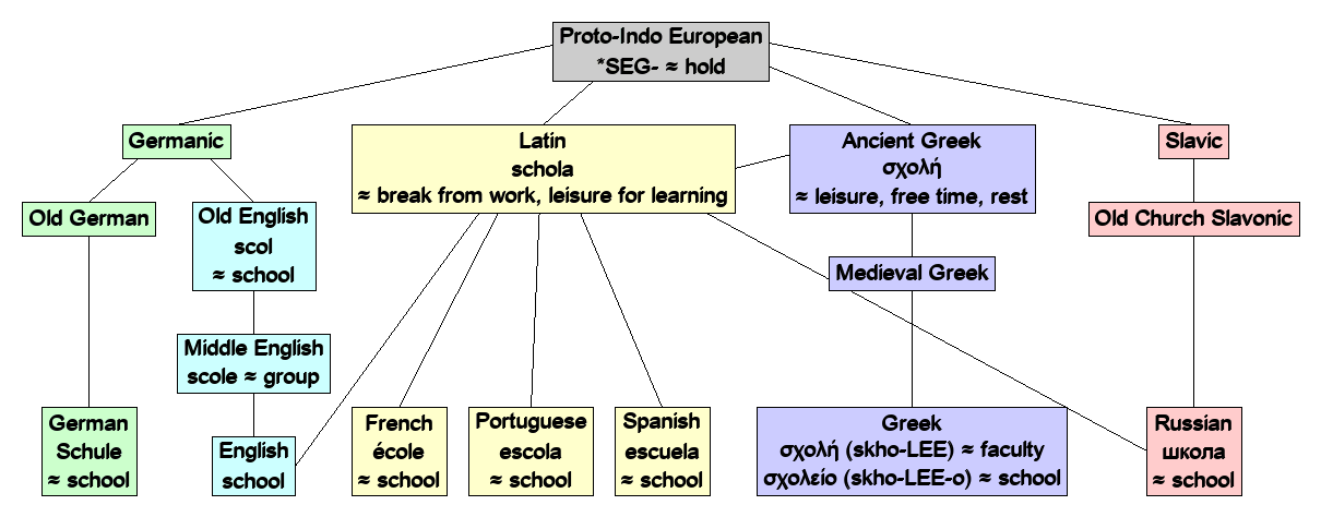 Linguistic diagram of hold