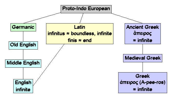 Linguistic diagram of infinite