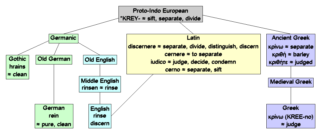 Linguistic diagram of separate