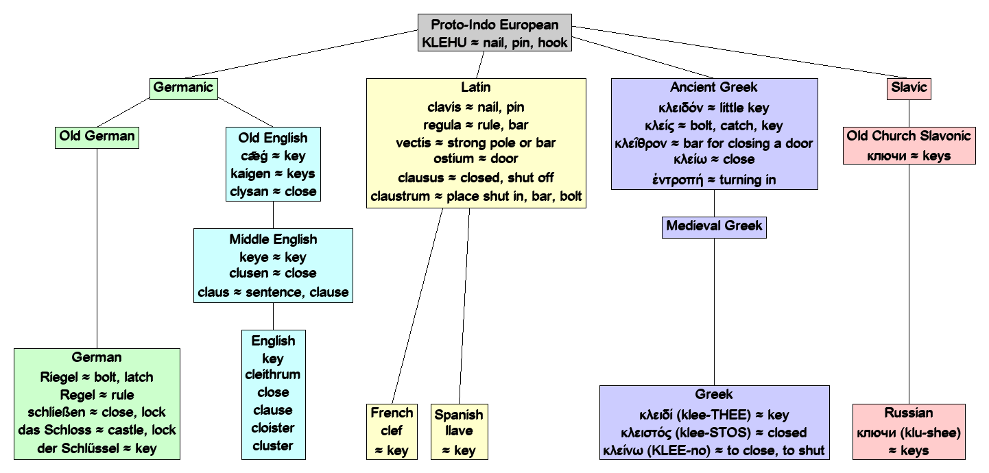 Linguistic diagram of key