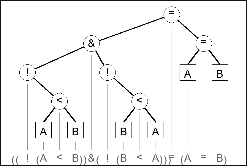 Expression tree for ((!(A < B)) & (! (B < A))) = (A = B)