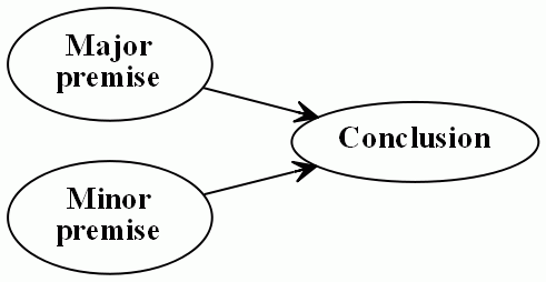 Syllogism chain