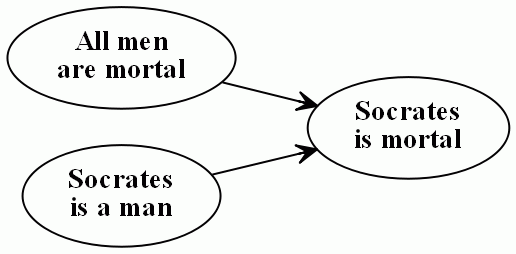 Syllogism all men are mortal