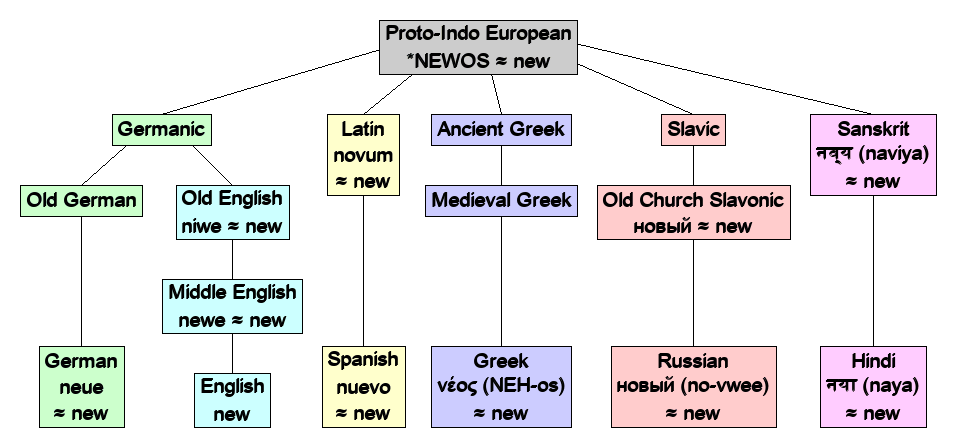 Linguistic diagram of new