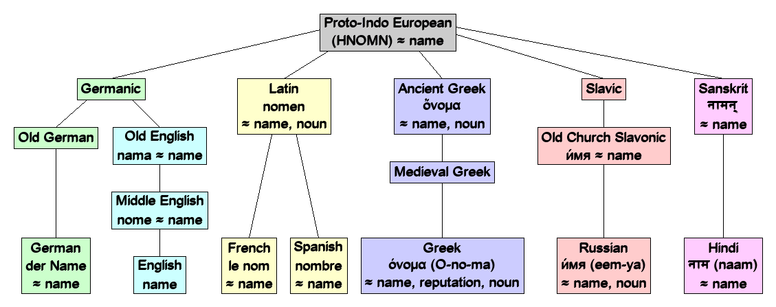 Linguistic diagram of name