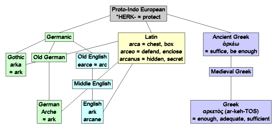 Linguistic diagram of hold