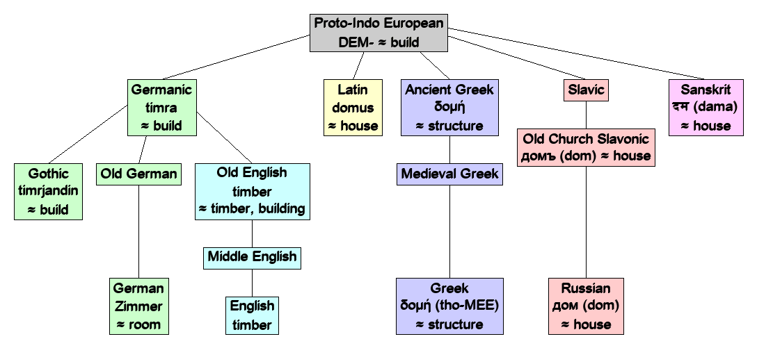 Linguistic diagram of home