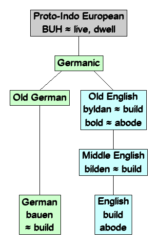 Linguistic diagram of build