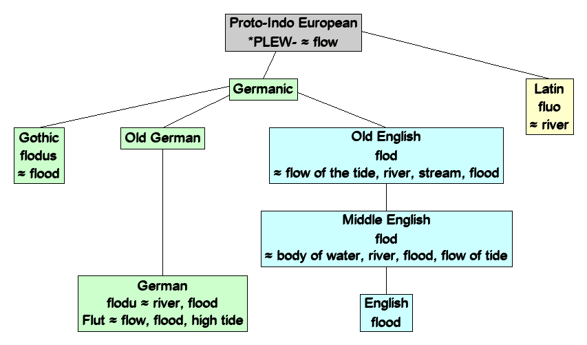 Linguistic diagram of flood