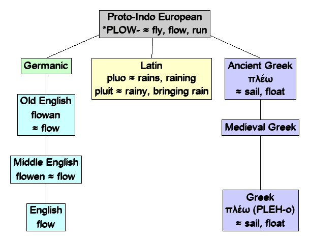 Linguistic diagram of flow