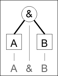 Expression tree for A & B