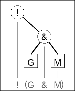 Expression tree for ! (G & M)