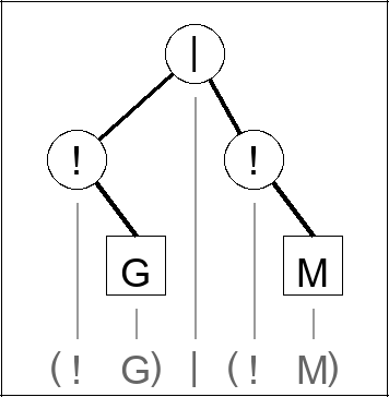 Expression tree for (!G) | (!M)