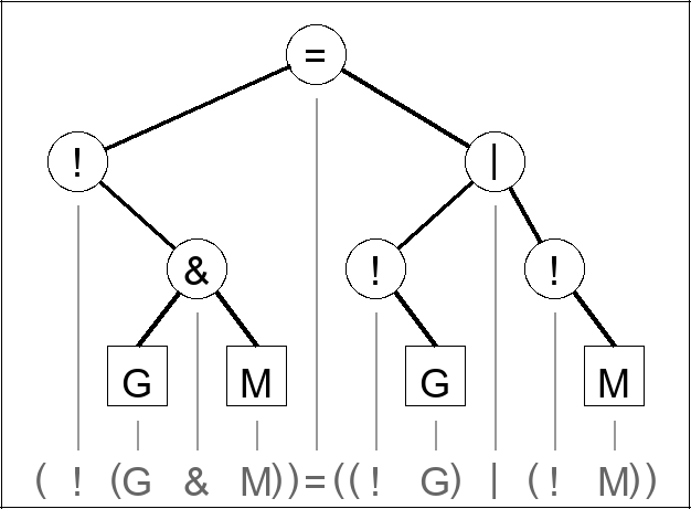 Expression tree for (! (G & M)) = ((!G) | (!M))