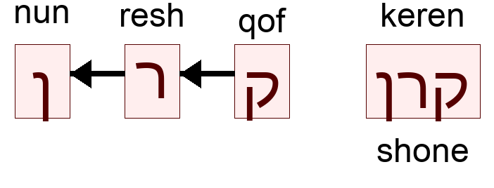 קרן - shone