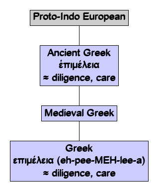 Linguistic diagram of diligent