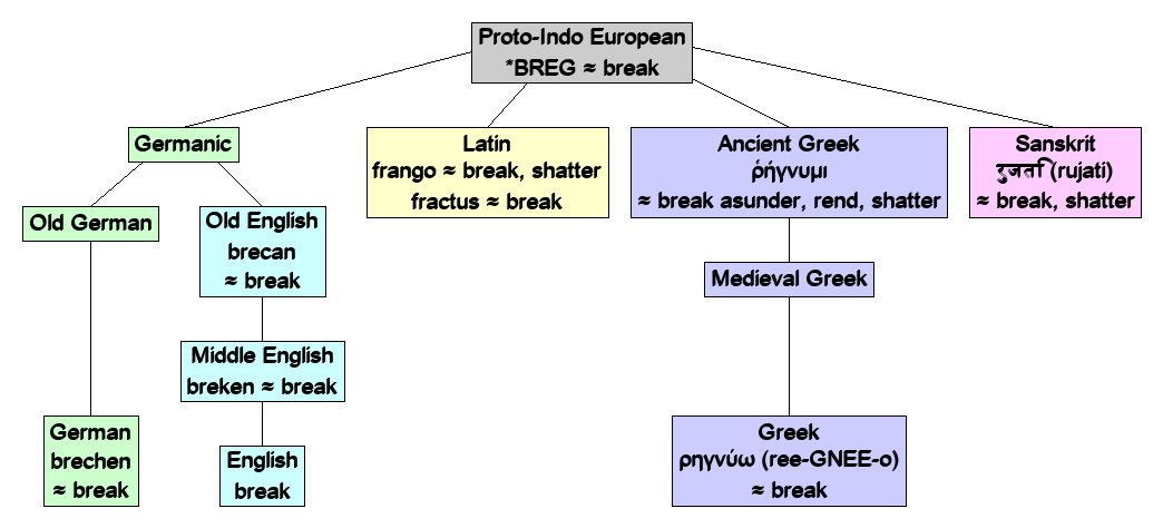 Linguistic diagram of break