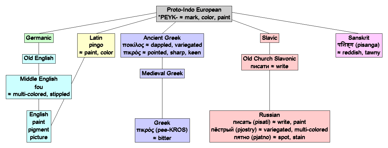 Linguistic diagram of mark