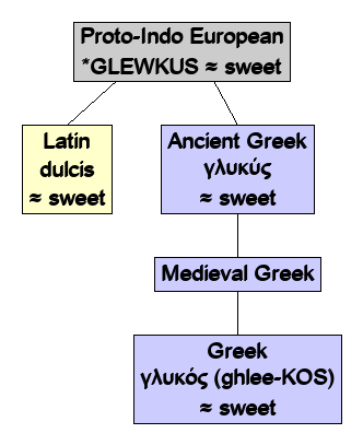 Linguistic diagram of sweet