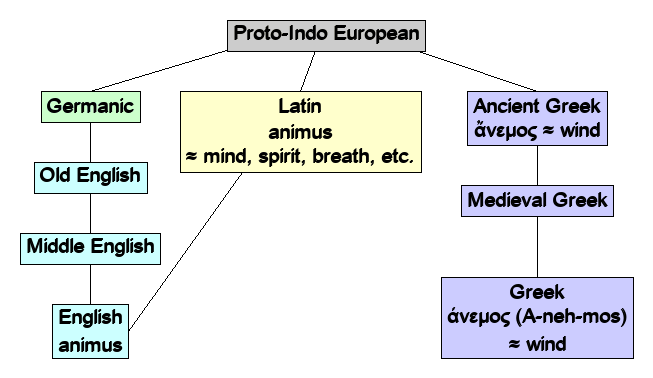 Linguistic diagram of wind