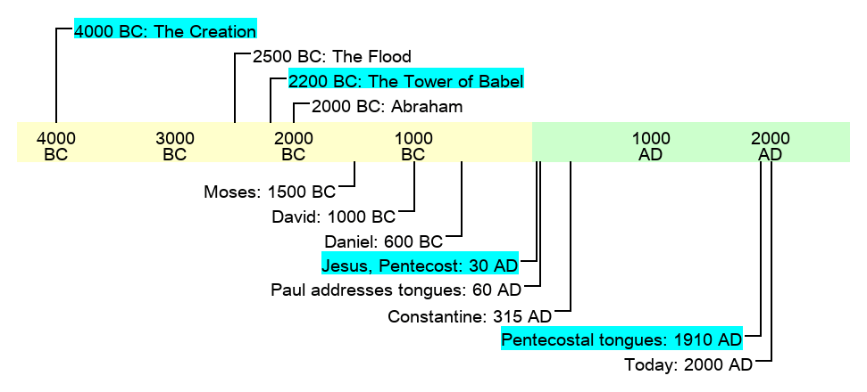 Bible history (rough dates)