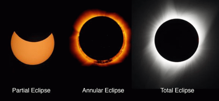 Eclipse types