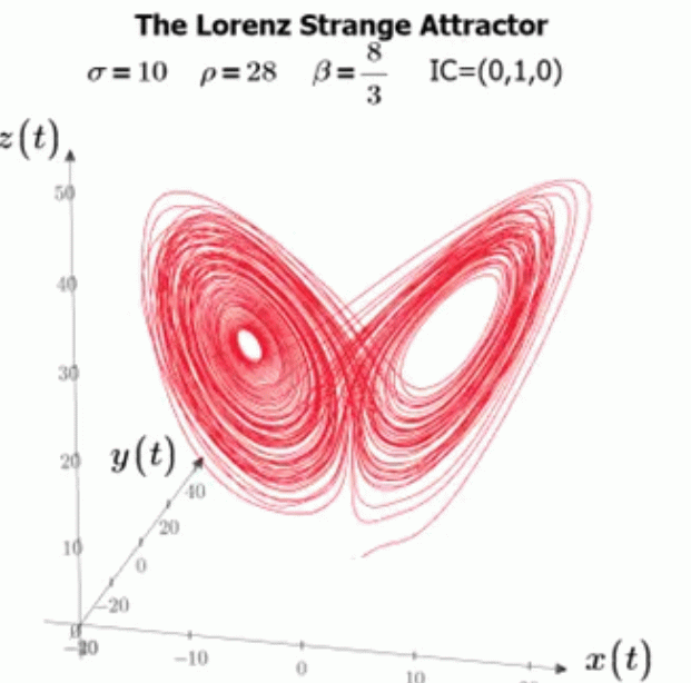 Graph: Lorenz Strange attractor