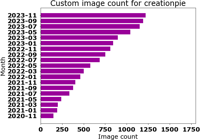Custom image count over time bar chart
