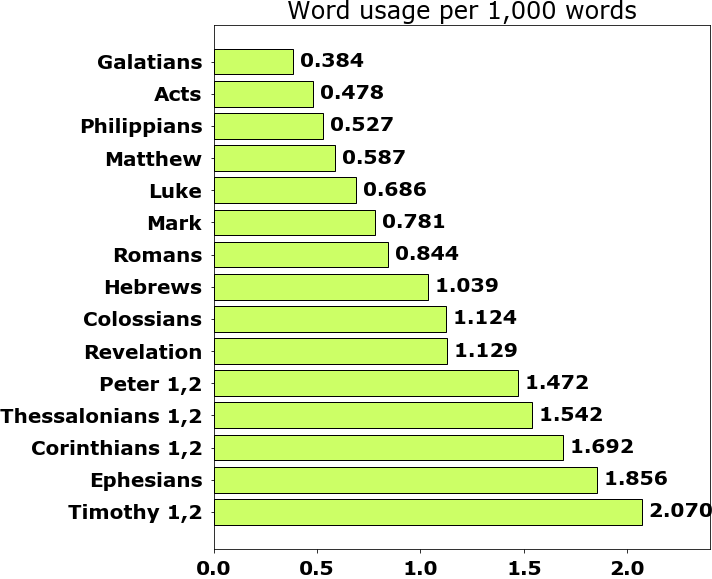 Word usage per chapter